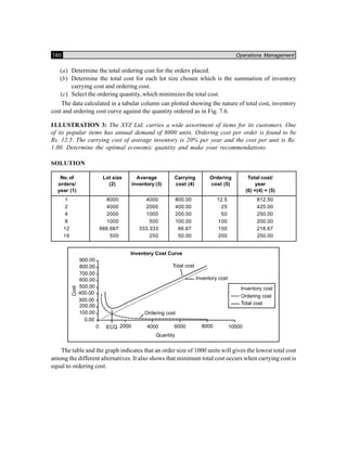 180 Operations Management
(a) Determine the total ordering cost for the orders placed.
(b) Determine the total cost for each lot size chosen which is the summation of inventory
carrying cost and ordering cost.
(c) Select the ordering quantity, which minimizes the total cost.
The data calculated in a tabular column can plotted showing the nature of total cost, inventory
cost and ordering cost curve against the quantity ordered as in Fig. 7.6.
ILLUSTRATION 3: The XYZ Ltd. carries a wide assortment of items for its customers. One
of its popular items has annual demand of 8000 units. Ordering cost per order is found to be
Rs. 12.5. The carrying cost of average inventory is 20% per year and the cost per unit is Re.
1.00. Determine the optimal economic quantity and make your recommendations.
SOLUTION
No. of Lot size Average Carrying Ordering Total cost/
orders/ (2) inventory (3) cost (4) cost (5) year
year (1) (6) =(4) + (5)
1 8000 4000 800.00 12.5 812.50
2 4000 2000 400.00 25 425.00
4 2000 1000 200.00 50 250.00
8 1000 500 100.00 100 200.00
12 666.667 333.333 66.67 150 216.67
16 500 250 50.00 200 250.00
The table and the graph indicates that an order size of 1000 units will gives the lowest total cost
among the different alternatives. It also shows that minimum total cost occurs when carrying cost is
equal to ordering cost.
 