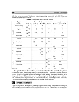 202 Operations Management
following normal methods of distribution linear programming, is shown in table. 8.17. This result
flows from a least-cost allocation.
Table 8.17 Master Schedule for Furniture Company
Supply Demand, Units for Capacity
units from Period 1 Period 2 Period 3 Period 4 Unused Total available
Initial inventory 0 2 4 6 8 20
20
Regular 100 102 104 106 50 16
60
Overtime 125 127 129 131 0 18
18
Subcontract 130 0 1000
2
Regular 100 102 104 50 50
50
Overtime 125 127 129 0 15
12 3
Subcontract 130 0 1000
100
Regular 100 102 50 60
60
Overtime 125 127 0 18
10 8
Subcontract 130 0 1000
1000
Regular 100 50 65
65
Overtime 125 0 20
20
Subcontract 130 0 1000
0 100
Demand 100 5 70 105 4001 4326
The optimal solution values can be taken directly from the cells. Thus in period 2, the planners
will schedule the full 50 units to be produced on regular time plus 12 units on overtime to be carried
forward to period 4. This leaves 3 units of unused overtime capacity and no subcontracting during
that period. Because of the similar carrying cost for units produced on regular time or overtime, it
does not matter which physical units are carried forward, once overtime production is required.
Thus, different optimal solutions (but with identical costs) may be obtained.
8.6 MASTER SCHEDULING
The Master Production Schedule (MPS) formalizes the production plan and translates it into specific
end-item requirements over a short to intermediate planning horizon. The end items are then exploded
Period4Period3Period2Period1
 