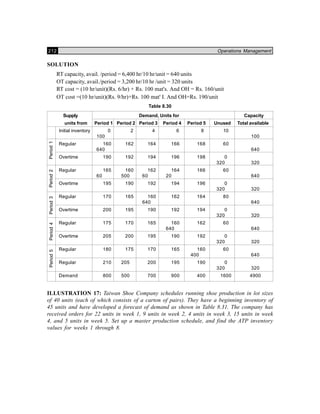 212 Operations Management
SOLUTION
RT capacity, avail. /period = 6,400 hr/10 hr/unit = 640 units
OT capacity, avail./period = 3,200 hr/10 hr /unit = 320 units
RT cost = (10 hr/unit)(Rs. 6/hr) + Rs. 100 mat's. And OH = Rs. 160/unit
OT cost =(10 hr/unit)(Rs. 9/hr)+Rs. 100 mat' I. And OH=Rs. 190/unit
Table 8.30
Supply Demand, Units for Capacity
units from Period 1 Period 2 Period 3 Period 4 Period 5 Unused Total available
Initial inventory 0 2 4 6 8 10
100 100
Regular 160 162 164 166 168 60
640 640
Overtime 190 192 194 196 198 0
320 320
Regular 165 160 162 164 166 60
60 500 60 20 640
Overtime 195 190 192 194 196 0
320 320
Regular 170 165 160 162 164 80
640 640
Overtime 200 195 190 192 194 0
320 320
Regular 175 170 165 160 162 60
640 640
Overtime 205 200 195 190 192 0
320 320
Regular 180 175 170 165 160 60
400 640
Regular 210 205 200 195 190 0
320 320
Demand 800 500 700 900 400 1600 4900
ILLUSTRATION 17: Taiwan Shoe Company schedules running shoe production in lot sizes
of 40 units (each of which consists of a carton of pairs). They have a beginning inventory of
45 units and have developed a forecast of demand as shown in Table 8.31. The company has
received orders for 22 units in week 1, 9 units in week 2, 4 units in week 3, 15 units in week
4, and 5 units in week 5. Set up a master production schedule, and find the ATP inventory
values for weeks 1 through 8.
Period4Period3Period2Period1Period5
 
