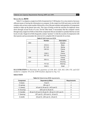 Material and Capacity Requirements Planning (MRP and CRP) 221
SINGLE-LEVEL BOM
Table 9.1 (a) depicts a single-level bill of materials for Z 100 bracket. It is a less intuitive but more
efficient means of storing the information on computer. In the single-level bill each entry (on the left)
contains only an item or part number followed by a list of the part numbers and quantities of components
needed to make up the parent item only. This type of listing avoids the searches for duplicate items
down through several levels of a tree. On the other hand, it necessitates that the computer search
through many single-level bills to find all the components that are included in a product that has several
levels of code. Single-level bills frequently contain “pointers” to link the records of components with
their parents and accommodate the retrieval of a complete bill of materials for an item.
Table 9.1 (b) Single-level BOM
Number Description
Zl00 Bracket
A10 (1) Base
B 11 (2) Spring
C20 (4) Clamp
Al0 Base
C20(1) Clamp
D21 (2) Housing
C20 Clamp
E30 (1) Handle
D21 Housing
F31 (2) Bearing
G32(1) Shaft
ILLUSTRATION 1: Determine the quantities of A10, B11, C20, D2l, E30, F3l, and G32
needed to complete 50 of the Z100 brackets depicted in Fig. 9.2.
SOLUTION
Table 9.2 Determining BOM requirements
Component Dependency Effect Requirements
A (base) 1A per Z 1
B (spring) 2B’s per Z 2
C (clamp) (IC per A)’ (IA per Z) + (4C’s per Z) 5
D (housing) (2D’s per A)’ (IA per Z) 2
E (handle) (IE per C) (IC per A)’ (IA per Z) + (IE per C)’ (4C’s per Z) 5
F (bearing) (2F’s per D) . (2D’s per A) . (IA per Z) 4
G (shaft) (IG per D) . (2D’s per A) . (lA per Z) 2
 