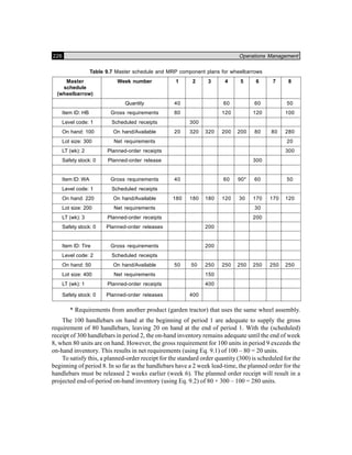 226 Operations Management
Table 9.7 Master schedule and MRP component plans for wheelbarrows
Master Week number 1 2 3 4 5 6 7 8
schedule
(wheelbarrow)
Quantity 40 60 60 50
Item ID: HB Gross requirements 80 120 120 100
Level code: 1 Scheduled receipts 300
On hand: 100 On hand/Available 20 320 320 200 200 80 80 280
Lot size: 300 Net requirements 20
LT (wk): 2 Planned-order receipts 300
Safety stock: 0 Planned-order release 300
Item ID: WA Gross requirements 40 60 90* 60 50
Level code: 1 Scheduled receipts
On hand: 220 On hand/Available 180 180 180 120 30 170 170 120
Lot size: 200 Net requirements 30
LT (wk): 3 Planned-order receipts 200
Safety stock: 0 Planned-order releases 200
Item ID: Tire Gross requirements 200
Level code: 2 Scheduled receipts
On hand: 50 On hand/Available 50 50 250 250 250 250 250 250
Lot size: 400 Net requirements 150
LT (wk): 1 Planned-order receipts 400
Safety stock: 0 Planned-order releases 400
* Requirements from another product (garden tractor) that uses the same wheel assembly.
The 100 handlebars on hand at the beginning of period 1 are adequate to supply the gross
requirement of 80 handlebars, leaving 20 on hand at the end of period 1. With the (scheduled)
receipt of 300 handlebars in period 2, the on-hand inventory remains adequate until the end of week
8, when 80 units are on hand. However, the gross requirement for 100 units in period 9 exceeds the
on-hand inventory. This results in net requirements (using Eq. 9.1) of 100 – 80 = 20 units.
To satisfy this, a planned-order receipt for the standard order quantity (300) is scheduled for the
beginning of period 8. In so far as the handlebars have a 2 week lead-time, the planned order for the
handlebars must be released 2 weeks earlier (week 6). The planned order receipt will result in a
projected end-of-period on-hand inventory (using Eq. 9.2) of 80 + 300 – 100 = 280 units.
 
