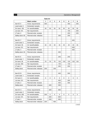 230 Operations Management
Table 9.9
Week number 1 2 3 4 5 6 7 8
Item ID: X Gross requirements 300 300 200
Level code: 0 Scheduled receipts
On hand: 100 On hand/Available 50 50 50 50 50 50 50 50
Lot size: LFL Net requirements 150 200
LT (wk): 2 Planned-order receipts 200 250
Safety stock: 50 Planned-order releases 300 250
Item ID: Y Gross requirements 400
Level code: 0 Scheduled receipts
On hand: 30 On hand/Available 30 30 30 30 30 30 30 30
Lot size: LFL Net requirements 400
LT (wk): 3 Planned-order receipts 400
Safety stock: 30 Planned-order releases 400
Item ID: A Gross requirements 200 250
Level code: 1 Scheduled receipts
On hand: 30 On hand/Available 70 70 70 120 120 120 120 120
Lot size: 250 Net requirements 130 130
LT (wk): 3 Planned-order receipts 250 250
Safety stock: Planned-order releases 250 250
Item ID: B Gross requirements 400 500
Level code: 1 Scheduled receipts
On hand: 0 On hand/Available 0 0 0 0 0 0 0 0
Lot size: LFL Net requirements 400 500
LT (wk): 2 Planned-order receipts 400 500
Safety stock: Planned-order releases 400 500
Item ID: C Gross requirements 400 900
Level code: 2 Scheduled receipts
On hand: 200 On hand/Available 200 0 0 0 0 0 0 0
Lot size: LFL Net requirements 200 900
LT (wk): 1 Planned-order receipts 200 900
Safety stock: Planned-order releases 200 900
contd.
 