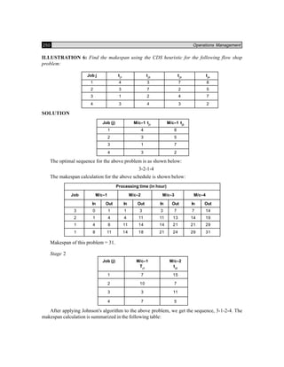 250 Operations Management
ILLUSTRATION 6: Find the makespan using the CDS heuristic for the following flow shop
problem:
Job j tj1
tj2
tj3
tj4
1 4 3 7 8
2 3 7 2 5
3 1 2 4 7
4 3 4 3 2
SOLUTION
Job (j) M/c–1 tj1
M/c–1 tj2
1 4 8
2 3 5
3 1 7
4 3 2
The optimal sequence for the above problem is as shown below:
3-2-1-4
The makespan calculation for the above schedule is shown below:
Processing time (in hour)
Job M/c–1 M/c–2 M/c–3 M/c–4
In Out In Out In Out In Out
3 0 1 1 3 3 7 7 14
2 1 4 4 11 11 13 14 19
1 4 8 11 14 14 21 21 29
1 8 11 14 18 21 24 29 31
Makespan of this problem = 31.
Stage 2
Job (j) M/c–1 M/c–2
Tj1
tj2
1 7 15
2 10 7
3 3 11
4 7 5
After applying Johnson's algorithm to the above problem, we get the sequence, 3-1-2-4. The
makespan calculation is summarized in the following table:
 