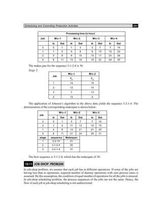 Scheduling and Controlling Production Activities 251
Processing time (in hour)
Job M/c–1 M/c–2 M/c–3 M/c–4
In Out In Out In Out In Out
3 0 1 1 3 3 7 7 14
1 1 5 5 8 8 15 15 23
2 5 8 8 15 15 17 23 28
4 8 11 15 19 19 22 28 30
The makes pan for the sequence 3-1-2-4 is 30.
Stage 2
M/c–1 M/c–2
Tj1
Tj2
1 14 18
2 12 14
3 7 13
4 10 9
The application of Johnson’s algorithm to the above data yields the sequence 3-2-1-4. The
determination of the corresponding makespan is shown below:
M/c–1 M/c–2 M/c–3
In Out In Out In Out
3 0 1 3 7 7 14
2 1 4 11 13 14 19
1 4 8 14 21 21 29
4 8 11 21 24 29 31
stage sequence Makespan
1 3-2-14 31
2 3-1-2-4 30
3 3-2-1-4 31
The best sequence is 3-1-2-4, which has the makespan of 30.
10.11 JOB-SHOP PROBLEM
In job-shop problem, we assume that each job has m different operations. If some of the jobs are
having less than m operations, required number of dummy operations with zero process times is
assumed. By this assumption, the condition of equal number of operations for all the jobs is ensured.
In job-shop scheduling problem, the process sequences of the jobs are not the same. Hence, the
flow of each job in job-shop scheduling is not undirectional.
Job
Job
 