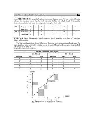 Scheduling and Controlling Production Activities 255
ILLUSTRATION 8: Use graphical method to minimize the time needed to process the following
jobs on the machines shown (i.e. for each machine, find the job which should be scheduled
first). Also, calculate the total time elapsed to complete both jobs.
Job 1 Sequence A - B - C - D - E
Time (hrs). 3 4 2 6 2
Job 2 Sequence B - C - A - D - E
Time (hrs) 5 4 3 2 6
SOLUTION: As per the procedure stated, the above data is presented in the form of a graph as
shown in Figure 10.4.
The line from the origin to the top right corner shows the processing details and makespan. The
makespan (time taken to complete both the jobs) is 22 hours. The start and completion times for both
jobs are given in Table 10.2.
Start and completion times of jobs
Start and completion times of jobs
Job 1 (time) Job 2 (time)
Machine Start End Machine Start End
A 0 3 B 0 5
B 5 9 C 5 9
C 9 11 A 9 12
D 14 20 D 12 14
E 20 22 E 14 20
A B C E F
E
D
A
C
B
20
14
12
9
5
0 3 7 9 15 17
B
A
C
D
E
Job 1
Job 2
Fig. 10.4 Schedule for 2 jobs and % machines
 