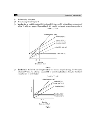 38 Operations Management
(c) By increasing sales price
(d) By increasing the activity level.
(a) A reduction in variable costs will bring down BEP, increase PV ratio and increase margin of
safety. To achieve a required Targeted Profit (Z), variable cost would have to be controlled at
V=SR – (F+Z )
Fig. 2.4
(b) A reductin in fixed costs will bring down BEP and increase margin of safety. It will have no
effect on PV ratio. To achieve a required TP by controlling fixed cost alone, the fixed cost
would have to be controlled as
F=(SR – V) – Z
Fig. 2.5
 