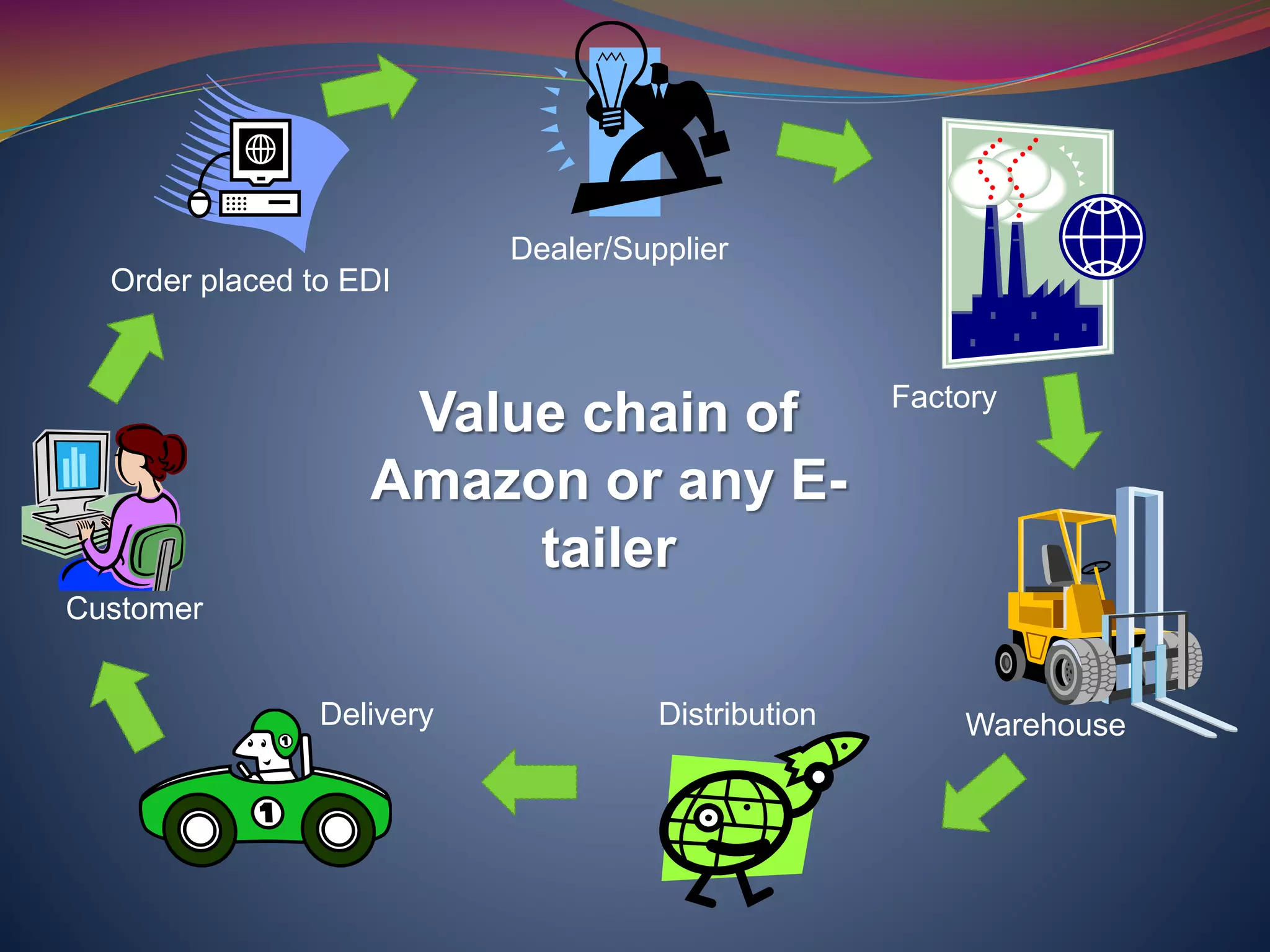 Customer
Order placed to EDI
Dealer/Supplier
Factory
WarehouseDistributionDelivery
Value chain of
Amazon or any E-
tailer
 