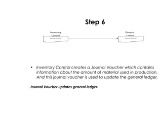 • Inventory Control creates a Journal Voucher which contains
information about the amount of material used in production.
...