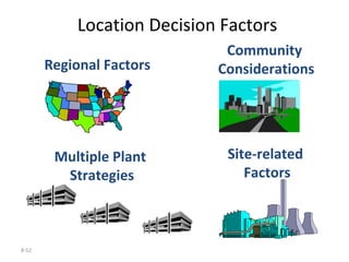 8-52
Location Decision Factors
Regional Factors
Site-related
Factors
Multiple Plant
Strategies
Community
Considerations
 