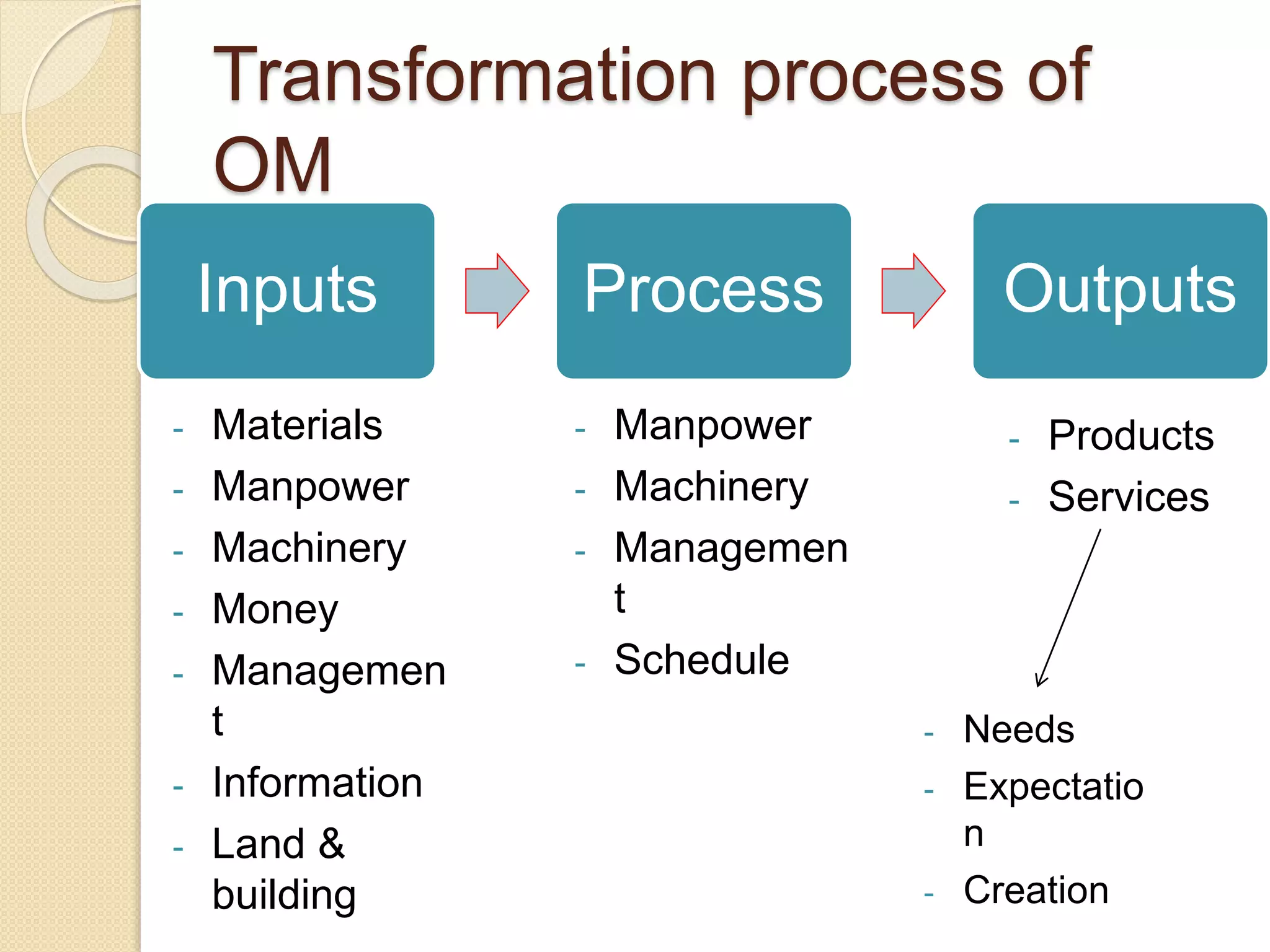 Transformation process of
OM
Inputs Process Outputs
- Materials
- Manpower
- Machinery
- Money
- Managemen
t
- Information
- Land &
building
- Manpower
- Machinery
- Managemen
t
- Schedule
- Products
- Services
- Needs
- Expectatio
n
- Creation
 