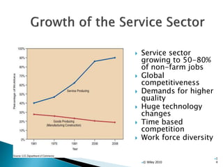 Service sector
growing to 50-80%
of non-farm jobs
 Global
competitiveness
 Demands for higher
quality
 Huge technology
changes
 Time based
competition
 Work force diversity
© Wiley 2010
1
4
 