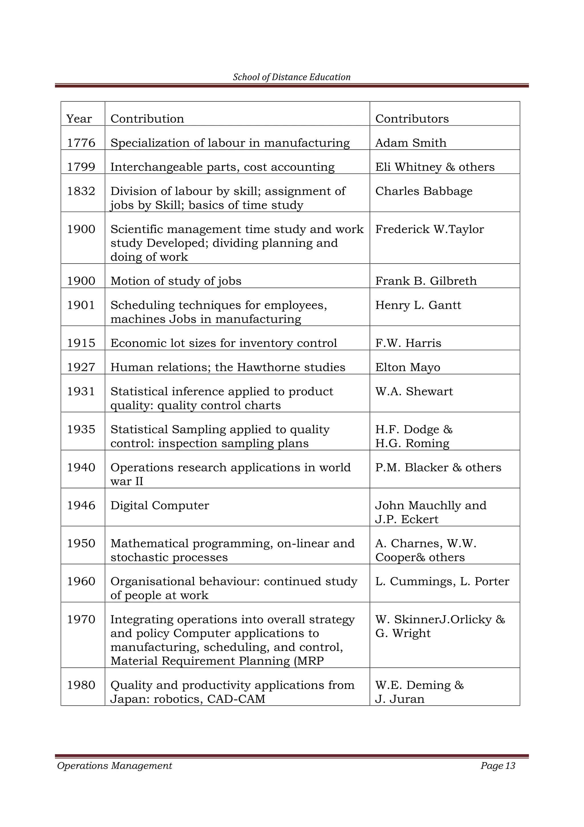School of Distance Education
Operations Management Page 13
Year Contribution Contributors
1776 Specialization of labour in manufacturing Adam Smith
1799 Interchangeable parts, cost accounting Eli Whitney & others
1832 Division of labour by skill; assignment of
jobs by Skill; basics of time study
Charles Babbage
1900 Scientific management time study and work
study Developed; dividing planning and
doing of work
Frederick W.Taylor
1900 Motion of study of jobs Frank B. Gilbreth
1901 Scheduling techniques for employees,
machines Jobs in manufacturing
Henry L. Gantt
1915 Economic lot sizes for inventory control F.W. Harris
1927 Human relations; the Hawthorne studies Elton Mayo
1931 Statistical inference applied to product
quality: quality control charts
W.A. Shewart
1935 Statistical Sampling applied to quality
control: inspection sampling plans
H.F. Dodge &
H.G. Roming
1940 Operations research applications in world
war II
P.M. Blacker & others
1946 Digital Computer John Mauchlly and
J.P. Eckert
1950 Mathematical programming, on-linear and
stochastic processes
A. Charnes, W.W.
Cooper& others
1960 Organisational behaviour: continued study
of people at work
L. Cummings, L. Porter
1970 Integrating operations into overall strategy
and policy Computer applications to
manufacturing, scheduling, and control,
Material Requirement Planning (MRP
W. SkinnerJ.Orlicky &
G. Wright
1980 Quality and productivity applications from
Japan: robotics, CAD-CAM
W.E. Deming &
J. Juran
 