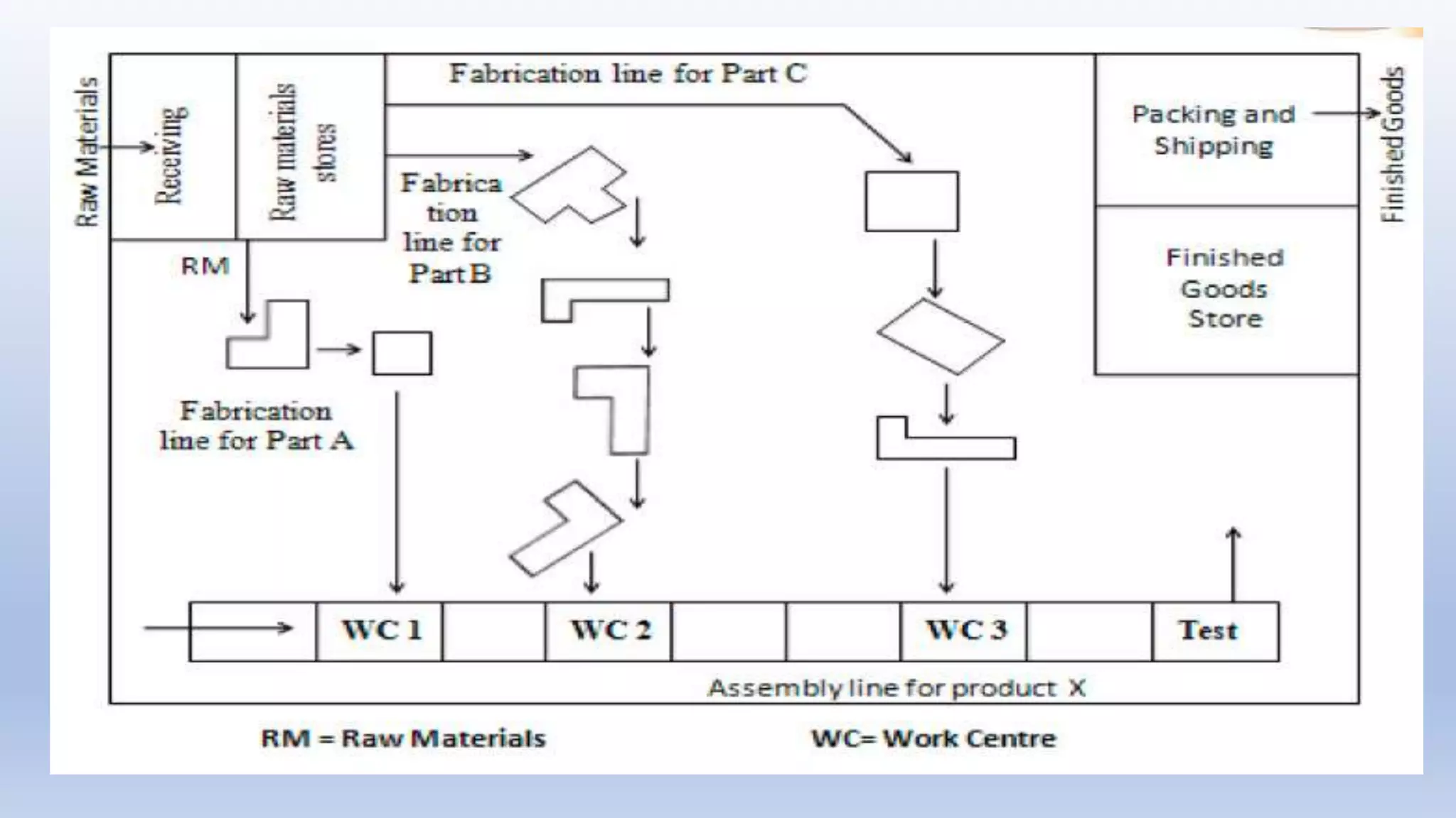 TYPES OF FACILITY LAYOUT AND ITS ADVANTAGES AND DISADVANTAGES