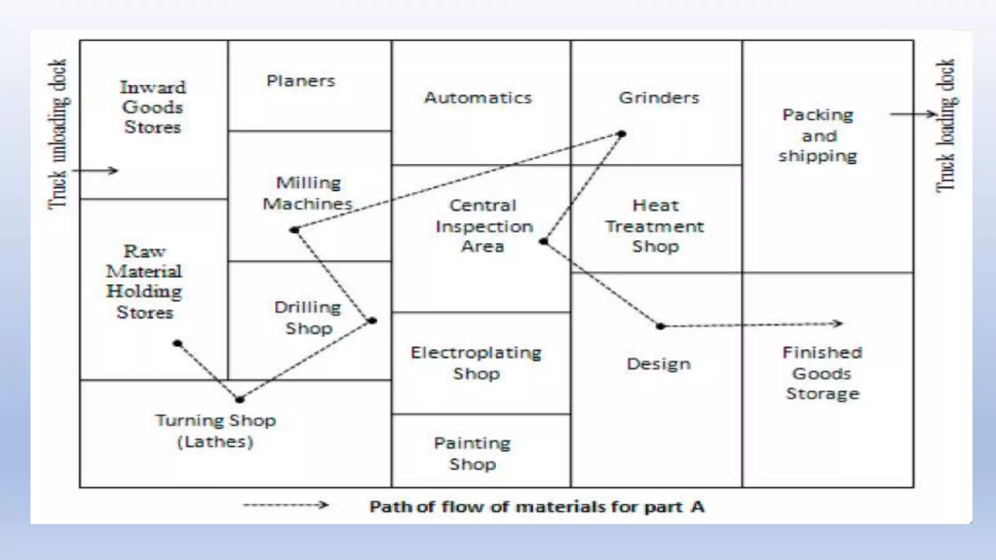 TYPES OF FACILITY LAYOUT AND ITS ADVANTAGES AND DISADVANTAGES