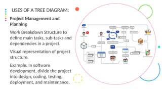 Project Management and
Planning
Work Breakdown Structure to
define main tasks, sub-tasks and
dependencies in a project.
Visual representation of project
structure.
Example: In software
development, divide the project
into design, coding, testing,
deployment, and maintenance.
USES OF A TREE DIAGRAM:
 