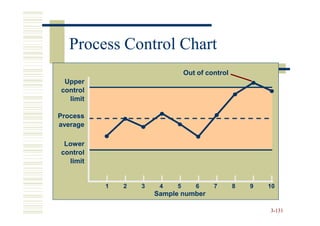 Process Control Chart
                               Out of control
 Upper
control
  limit

Process
average

 Lower
control
  limit


          1   2   3    4   5      6     7       8   9   10
                      Sample number

                                                        3-131
 