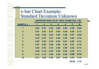 x-bar Chart Example:
         Standard Deviation Unknown
                 OBSERVATIONS (SLIP- RING DIAMETER, CM)
                              (SLIP-
      SAMPLE k    1      2      3      4      5      x       R
           1     5.02   5.01   4.94   4.99   4.96   4.98    0.08
           2     5.01   5.03   5.07   4.95   4.96   5.00    0.12
           3     4.99   5.00   4.93   4.92   4.99   4.97    0.08
           4     5.03   4.91   5.01   4.98   4.89   4.96    0.14
           5     4.95   4.92   5.03   5.05   5.01   4.99    0.13
           6     4.97   5.06   5.06   4.96   5.03   5.01    0.10
           7     5.05   5.01   5.10   4.96   4.99   5.02    0.14
           8     5.09   5.10   5.00   4.99   5.08   5.05    0.11
           9     5.14   5.10   4.99   5.08   5.09   5.08    0.15
          10     5.01   4.98   5.08   5.07   4.99   5.03    0.10
Example 15.4                                        50.09   1.15
                                                                   3-148
 