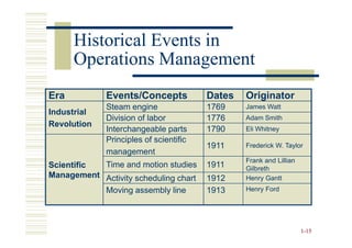 Historical Events in
      Operations Management
Era          Events/Concepts            Dates   Originator
             Steam engine               1769    James Watt
Industrial
             Division of labor          1776    Adam Smith
Revolution
             Interchangeable parts      1790    Eli Whitney
             Principles of scientific
                                        1911    Frederick W. Taylor
             management
                                                Frank and Lillian
Scientific Time and motion studies      1911    Gilbreth
Management Activity scheduling chart    1912    Henry Gantt
           Moving assembly line         1913    Henry Ford




                                                                    1-15
 