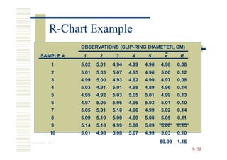 R-Chart Example
                OBSERVATIONS (SLIP-RING DIAMETER, CM)
                             (SLIP-
     SAMPLE k    1      2      3      4      5      x       R
          1     5.02   5.01   4.94   4.99   4.96   4.98    0.08
          2     5.01   5.03   5.07   4.95   4.96   5.00    0.12
          3     4.99   5.00   4.93   4.92   4.99   4.97    0.08
          4     5.03   4.91   5.01   4.98   4.89   4.96    0.14
          5     4.95   4.92   5.03   5.05   5.01   4.99    0.13
          6     4.97   5.06   5.06   4.96   5.03   5.01    0.10
          7     5.05   5.01   5.10   4.96   4.99   5.02    0.14
          8     5.09   5.10   5.00   4.99   5.08   5.05    0.11
          9     5.14   5.10   4.99   5.08   5.09   5.08    0.15
         10     5.01   4.98   5.08   5.07   4.99   5.03    0.10
Example 15.3                                       50.09   1.15
                                                                  3-152
 