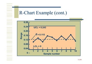 R-Chart Example (cont.)
        0.28 –

        0.24 –   UCL = 0.243
        0.20 –
Range




        0.16 –     R = 0.115

        0.12 –

        0.08 –
                 LCL = 0
        0.04 –   |  |    |      |   |  |   |   |   |    |
                 1 2     3     4    5  6   7   8   9   10
           0–                Sample number

                                                            3-154
 