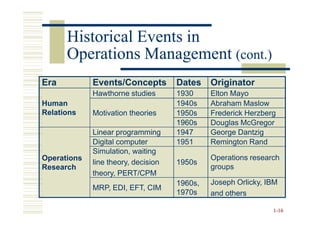 Historical Events in
      Operations Management (cont.)
Era          Events/Concepts         Dates    Originator
             Hawthorne studies       1930     Elton Mayo
Human                                1940s    Abraham Maslow
Relations    Motivation theories     1950s    Frederick Herzberg
                                     1960s    Douglas McGregor
             Linear programming      1947     George Dantzig
             Digital computer        1951     Remington Rand
             Simulation, waiting
Operations                                    Operations research
             line theory, decision   1950s
Research                                      groups
             theory, PERT/CPM
                                     1960s,   Joseph Orlicky, IBM
             MRP, EDI, EFT, CIM
                                     1970s    and others

                                                               1-16
 