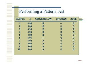 Performing a Pattern Test
SAMPLE    x     ABOVE/BELOW   UP/DOWN   ZONE

  1      4.98       B           —        B
  2      5.00       B           U        C
  3      4.95       B           D        A
  4      4.96       B           D        A
  5      4.99       B           U        C
  6      5.01       —           U        C
  7      5.02       A           U        C
  8      5.05       A           U        B
  9      5.08       A           U        A
 10      5.03       A           D        B




                                               3-160
 
