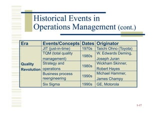 Historical Events in
       Operations Management (cont.)
Era         Events/Concepts Dates Originator
           JIT (just-in-time)   1970s   Taiichi Ohno (Toyota)
           TQM (total quality           W. Edwards Deming,
                                1980s
           management)                  Joseph Juran
Quality    Strategy and                 Wickham Skinner,
                                1980s
Revolution operations                   Robert Hayes
           Business process             Michael Hammer,
                                1990s
           reengineering                James Champy
            Six Sigma           1990s   GE, Motorola




                                                                1-17
 