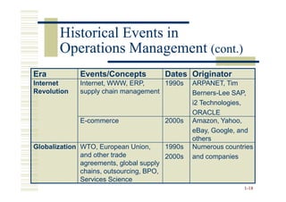 Historical Events in
       Operations Management (cont.)
Era           Events/Concepts          Dates Originator
Internet      Internet, WWW, ERP,     1990s     ARPANET, Tim
Revolution    supply chain management           Berners-Lee SAP,
                                                i2 Technologies,
                                                ORACLE
              E-commerce               2000s    Amazon, Yahoo,
                                                eBay, Google, and
                                                others
Globalization WTO, European Union,      1990s   Numerous countries
              and other trade           2000s   and companies
              agreements, global supply
              chains, outsourcing, BPO,
              Services Science
                                                               1-18
 