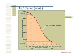 OC Curve (cont.)
     1.00 –
α = 0.05


                           0.80 –

   Probability of acceptance, Pa

                           0.60 –                                     OC curve for n and c



                           0.40 –




                           0.20 –

β = 0.10
                                        |         |     |    |    |    |     |   |   |   |
                                   –   0.02 0.04 0.06 0.08 0.10 0.12 0.14 0.16 0.18 0.20
                                                      Proportion defective
                                            AQL                              LTPD

                                                                                             Supplement 3-180
                                                                                                        3-
 