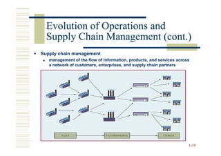 Evolution of Operations and
  Supply Chain Management (cont.)
Supply chain management
   management of the flow of information, products, and services across
   a network of customers, enterprises, and supply chain partners




                                                                      1-19
 