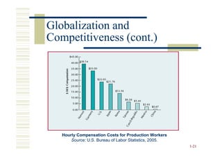 Globalization and
Competitiveness (cont.)




   Hourly Compensation Costs for Production Workers
       Source: U.S. Bureau of Labor Statistics, 2005.
                                                        1-21
 