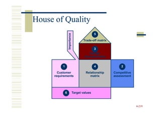 House of Quality
                                                5




                   Importance
                                       Trade-
                                       Trade-off matrix

                                              3
                                           Design
                                        characteristics


           1                                    4             2

        Customer                         Relationship     Competitive
      requirements                          matrix        assessment




               6                Target values



                                                                        4-219
 