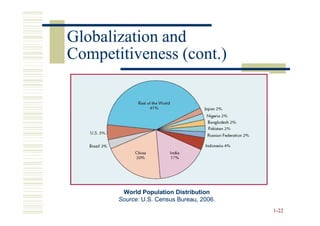 Globalization and
Competitiveness (cont.)




        World Population Distribution
       Source: U.S. Census Bureau, 2006.
                                           1-22
 