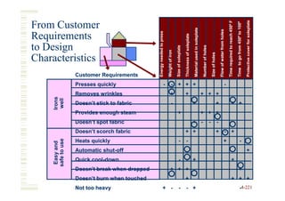 Protective cover for soleplate
                                                                                                                                                                                                                                        Time required to reach 450º F
From Customer




                                                                                                                                                                                                                                                                        Time to go from 450º to 100º
                                                                                                                                      Material used in soleplate




                                                                                                                                                                                                             Flow of water from holes
                                               Energy needed to press
Requirements




                                                                                                             Thickness of soleplate




                                                                                                                                                                                                                                                                                                                                        Automatic shutoff
to Design




                                                                                                                                                                   Number of holes
                                                                                         Size of soleplate
                                                                        Weight of iron




                                                                                                                                                                                         Size of holes
Characteristics
                  Customer Requirements
                  Presses quickly                                 -             - + + +                                                                                                                                            -
                  Removes wrinkles                                            +                              +                                                     + + +
    Irons
     well




                  Doesn’t stick to fabric                                       -                                                     +                                                                  +                                            + +
                  Provides enough steam                                                     +                                                                      + + +
                  Doesn’t spot fabric                                                                                                 + -                                            -                   -
                  Doesn’t scorch fabric                                                                      + +                                                                                         + - +
    safe to use




                  Heats quickly                                                                -              -                                                                                                                +                                                   -
     Easy and




                  Automatic shut-off
                            shut-                                                                                                                                                                                                                                                                      +
                  Quick cool-down
                        cool-                                                                  -              - +                                                                                                                                     +
                  Doesn’t break when dropped                                  + + +                                                                                                                                                                                           +
                  Doesn’t burn when touched                                                                  +                                                                                                                                        + + +
                  Not too heavy                               + -                              -              - +                                                                                                                                                                  -4-221
 