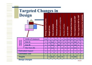 Targeted Changes in
Design




                                                                                                                                                                                                                                                                                                  Protective cover for soleplate
                                                                                                                                                                                                                                                                   Time to go from 450º to 100º
                                                                                                                                                                                                                                     Time required to reach 450º
                                                                                                                                  Material used in soleplate




                                                                                                                                                                                                          Flow of water from holes
                                Energy needed to press




                                                                                                    Thickness of soleplate




                                                                                                                                                                                                                                                                                                                                   Automatic shutoff
                                                                                                                                                                    Number of holes
                                                                            Size of soleplate
                                                          Weight of iron




                                                                                                                                                                                          Size of holes
            Units of measure   ft-lb
                               ft-                       lb                in.                  cm                           ty                                ea             mm oz/s sec sec Y/N Y/N
measures
Objective




            Iron A                   3                   1.4               8x4                  2                            SS                                27                 15             0.5                45               500                             N                            Y

            Iron B                   4                   1.2               8x4                  1                            MG                                27                 15             0.3                35               350                             N                            Y

            Our Iron (X)             2                   1.7               9x5                  4                            T                                 35                 15             0.7                50               600                             N                            Y

Estimated impact                     3                   4                  4                   4                            5                                 4                      3               2                    5                   5                        3                         0

Estimated cost                       3                   3                  3                   3                            4                                 3                      3               3                    4                   4                        5                         2

Targets                                                  1.2               8x5                  3                            SS                                30                                                   30               500

Design changes                                            *                 *                   *                            *                                 *                                                            *                    *
                                                                                                                                                                                                                                                                   4-223
 