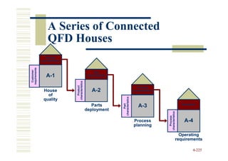 A Series of Connected
                    QFD Houses
                  Product
               characteristics
requirements
  Customer




                                                        Part
                   A-1                             characteristics

                                 characteristics
                                    Product


                                                                                          Process
                 House                                A-2                              characteristics
                   of




                                                                     characteristics
                 quality
                                                      Parts                                                                Operations




                                                                          Part
                                                                                           A-3
                                                   deployment




                                                                                                         characteristics
                                                                                                            Process
                                                                                       Process                              A-4
                                                                                       planning

                                                                                                                         Operating
                                                                                                                       requirements

                                                                                                                                  4-225
 
