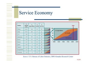 Service Economy




 Source: U.S. Bureau of Labor Statistics, IBM Almaden Research Center
                                                                        5-233
 
