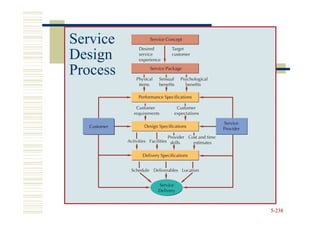 Service
Design
Process




          5-238
 