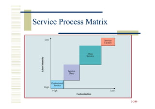 Service Process Matrix




                         5-240
 