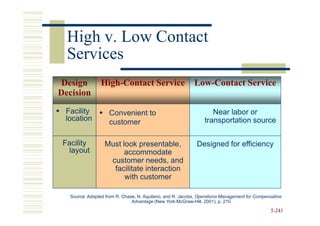 High v. Low Contact
  Services
Design           High-Contact Service                      Low-Contact Service
Decision
 Facility           Convenient to                                  Near labor or
 location           customer                                    transportation source

 Facility         Must look presentable,                     Designed for efficiency
   layout               accommodate
                   customer needs, and
                    facilitate interaction
                        with customer

   Source: Adapted from R. Chase, N. Aquilano, and R. Jacobs, Operations Management for Compensative
                               Advantage (New York:McGraw-Hill, 2001), p. 210

                                                                                               5-241
 