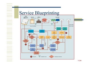 Service Blueprinting




                       5-246
 