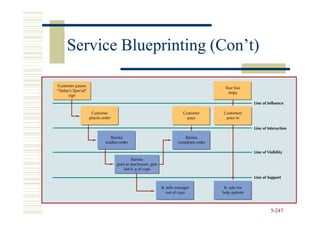 Service Blueprinting (Con’t)




                               5-247
 