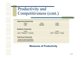 Productivity and
Competitiveness (cont.)




      Measures of Productivity


                                 1-25
 
