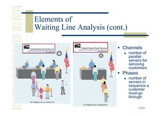 Elements of
Waiting Line Analysis (cont.)

                           Channels
                                number of
                                parallel
                                servers for
                                servicing
                                customers
                           Phases
                                number of
                                servers in
                                sequence a
                                customer
                                must go
                                through

                                      5-251
 