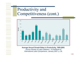 Productivity and
Competitiveness (cont.)




  Average Annual Growth Rates in Productivity, 1995-2005.
                                                   1995-
       Source: Bureau of Labor Statistics. A Chartbook of
     International Labor Comparisons. January 2007, p. 28.
                                                             1-26
 