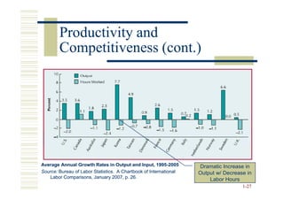 Productivity and
        Competitiveness (cont.)




Average Annual Growth Rates in Output and Input, 1995-2005
                                                       1995-       Dramatic Increase in
Source: Bureau of Labor Statistics. A Chartbook of International   Output w/ Decrease in
   Labor Comparisons, January 2007, p. 26.
                                                                       Labor Hours
                                                                                    1-27
 