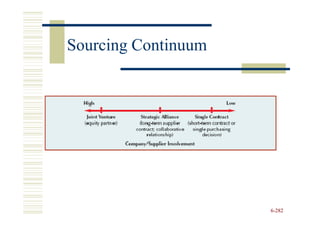 Sourcing Continuum




                     6-282
 
