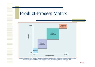 Product-
 Product-Process Matrix




Source: Adapted from Robert Hayes and Steven Wheelwright, Restoring the Competitive Edge
      Competing through Manufacturing (New York, John Wiley & Sons, 1984), p. 209.

                                                                                           6-283
 