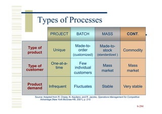 Types of Processes
                  PROJECT                 BATCH                  MASS                   CONT.
                                                                                        CONT.


                                        Made-to-
                                        Made-to-               Made-to-
                                                               Made-to-
Type of
                    Unique               order                  stock                Commodity
product
                                      (customized)           (standardized )

                  One-at-
                  One-at-a-               Few
 Type of                                                         Mass                   Mass
                    time               individual
customer                                                         market                 market
                                       customers


Product
demand          Infrequent             Fluctuates                Stable              Very stable

    Source: Adapted from R. Chase, N. Aquilano, and R. Jacobs, Operations Management for Competitive
        Advantage (New York:McGraw-Hill, 2001), p. 210
                         York:McGraw-

                                                                                                 6-284
 