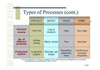 Types of Processes (cont.)
                   PROJECT                 BATCH                  MASS                   CONT.
                                                                                         CONT.


 Demand                                   Low to
                    Very low                                        High               Very high
 volume                                   medium


 No. of               Infinite
different                              Many, varied                 Few                 Very few
products              variety


                                                               Repetitive,           Continuous,
Production         Long-
                   Long-term           Discrete, job
  system                                                       assembly                process
                    project               shops
                                                                 lines                industries
     Source: Adapted from R. Chase, N. Aquilano, and R. Jacobs, Operations Management for Competitive
         Advantage (New York:McGraw-Hill, 2001), p. 210
                          York:McGraw-

                                                                                                  6-285
 